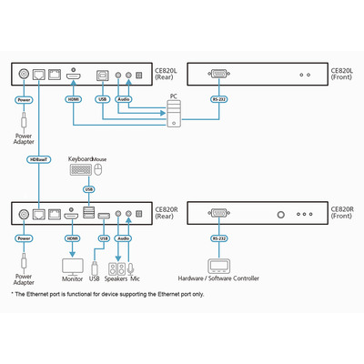 ATEN CE820L-ATA-G Konsolen-Extender (lokale Einheit), USB HDMI HDBaseT 2.0 (Produktbild 2)