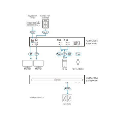 ATEN CS1142DP4 2-Port KVM Secure Switch mit USB 4K DisplayPort Dual-Display (Produktbild 3)