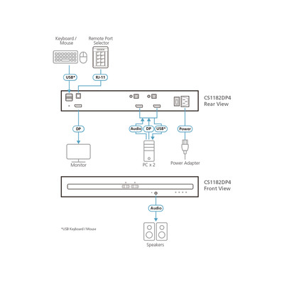 ATEN CS1182DP4 2-Port KVM Secure Switch mit USB 4K DisplayPort (PSD PP v4.0) (Produktbild 3)