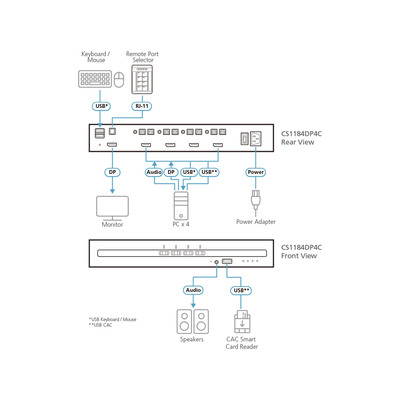 ATEN CS1184DP4C 4-Port KVM Secure Switch mit USB 4K DisplayPort PSD PP v4.0-kon (Produktbild 3)