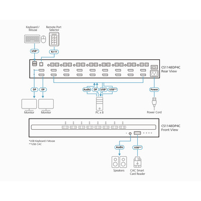 ATEN CS1148DP4C 8-Port KVM Secure Switch mit USB 4K DisplayPort Dual-Display (Produktbild 3)