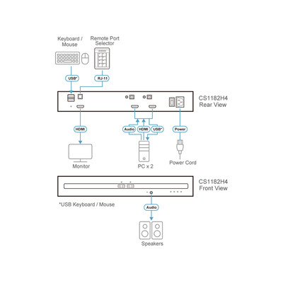 ATEN CS1182H4 2-Port KVM Secure Switch mit USB 4K HDMI (PSD PP v4.0-konform) (Produktbild 3)