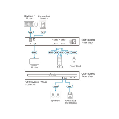 ATEN CS1182H4C 2-Port KVM Secure Switch mit USB 4K HDMI mit CAC (PSD PP v4.0) (Produktbild 3)