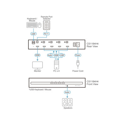 ATEN CS1184H4 4-Port KVM Secure Switch mit USB 4K HDMI (PSD PP v4.0-konform) (Produktbild 3)