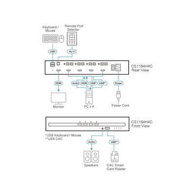 ATEN CS1184H4C 4-Port KVM Secure Switch mit USB 4K HDMI mit CAC (PSD PP v4.0) (Produktbild 3)