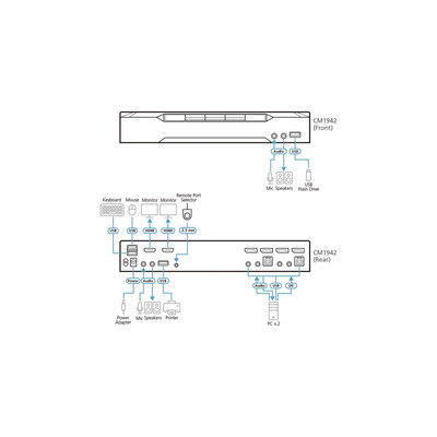 ATEN CM1942 KVMP-Switch 2-fach, DisplayPort, USB 3.1, 4K (Produktbild 6)