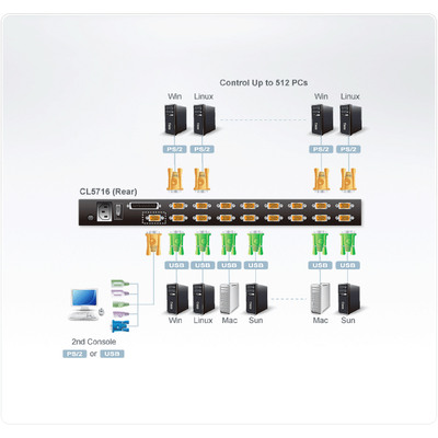 ATEN CL5716N UK KVM Switch 16-Port 19-LCD Single Rail (PS/2-USB VGA) UK-Layout  (Produktbild 5)