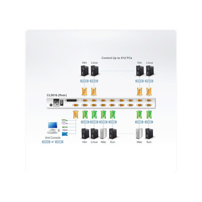 ATEN CL5816N SL Dual Rail KVM-Switch 16-Port, 19-LCD (PS/2-USB VGA) SL-Layout  (Produktbild 5)